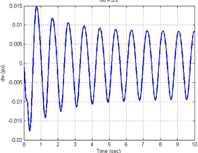 Fig. 2. Single line diagram of SMIB model  