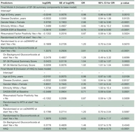 Table 2 Final logistic regression model A (including SF-36 summary scores to base model) and model B (including HAQ to base model) for clinical remission at 6months for MTX-naive subjects at entry