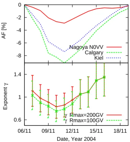 Fig. 1. Temporal changes of the GCR intensities (top panel) andtemporal changes of the rigidity spectrum exponent γ (bottompanel) during the Fd of 6–20 November 2004