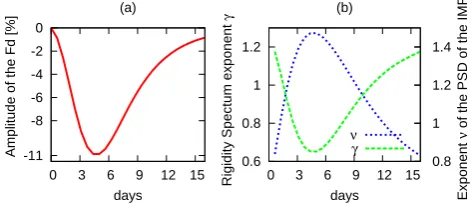 Fig. 3. (a) Changes of the expected amplitudes of the Fd of theGCR intensity for the rigidity of 10 GV based on the solutions of thetransport equation for the Fd; (b) Temporal changes of the expectedrigidity spectrum exponent γ based on the solutions of the transportequation for the Fd and the exponent ν(t) of the PSD of the IMFturbulence