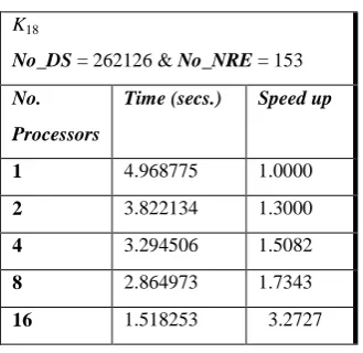 TABLE 5 Looking at Table 8, comparing the time for 1 CPU and the time for 16 CPUs, we can understand the difference in time, and how many times faster the results occur with 