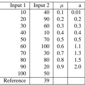 Table 1. Input 1 (N ≫ M) showing a systematic increase in in-tensity of sequential events and Input 2 (N ≫ M) showing a moredisordered set of sequential events.