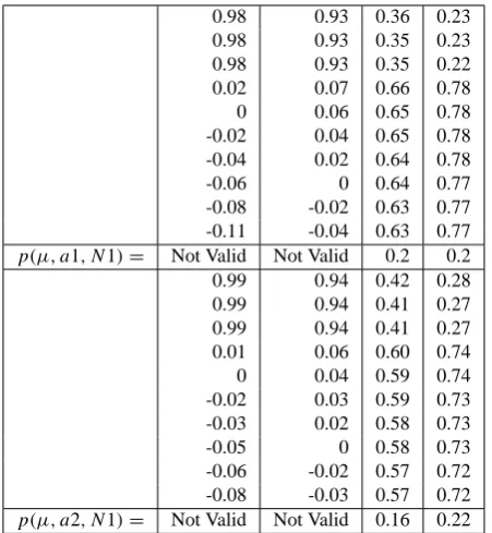 Fig. 3. Joint probability distributions (Input 1 (solid) and Input 2(dot); N ≫ M) estimated for all M - see text for further description.