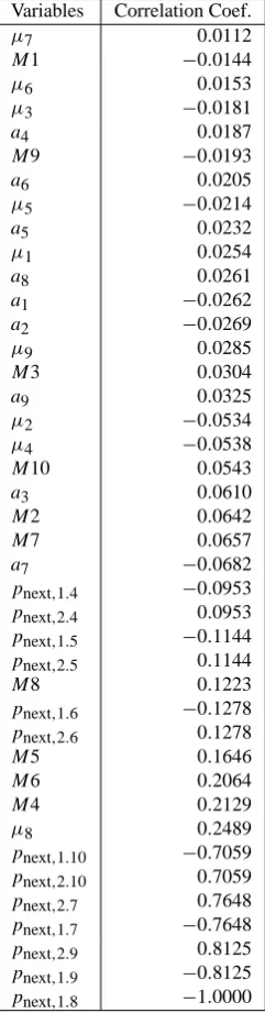 Table 4 provides a summary of the Monte Carlo simula-tion. The most important quantity is the mean value, be-