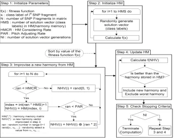Fig. 3. Harmony Search Approach  