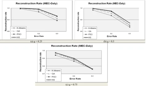 Fig. 4. Comparison the results different clustering approaches for MEC model on Daly dataset  