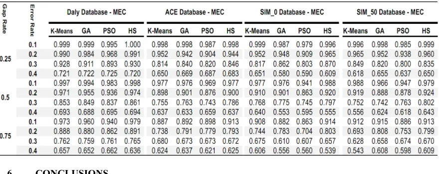 Fig. 5. Reconstruction rate subtraction (Improvement of HS from K-means, GA and PSO) on Daly dataset 
