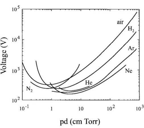 Figure 2.2: relations between breakdown voltage and electrode spacing, pressure [19] 