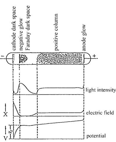 Figure 2.3: plasma status along the length between planar electrodes [22]  