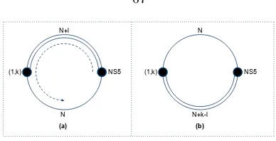 Figure 3.4: Brane manipulations in type IIB string theory which yield a duality between Chern-Simons theories of an elliptical quiver