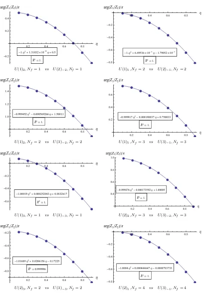 Figure B.2: A plot of the phase diﬀerence of the partition functions with FI deformation (η) for 8dual pairs and values of η from .1 to .9 and a best ﬁt parabola.