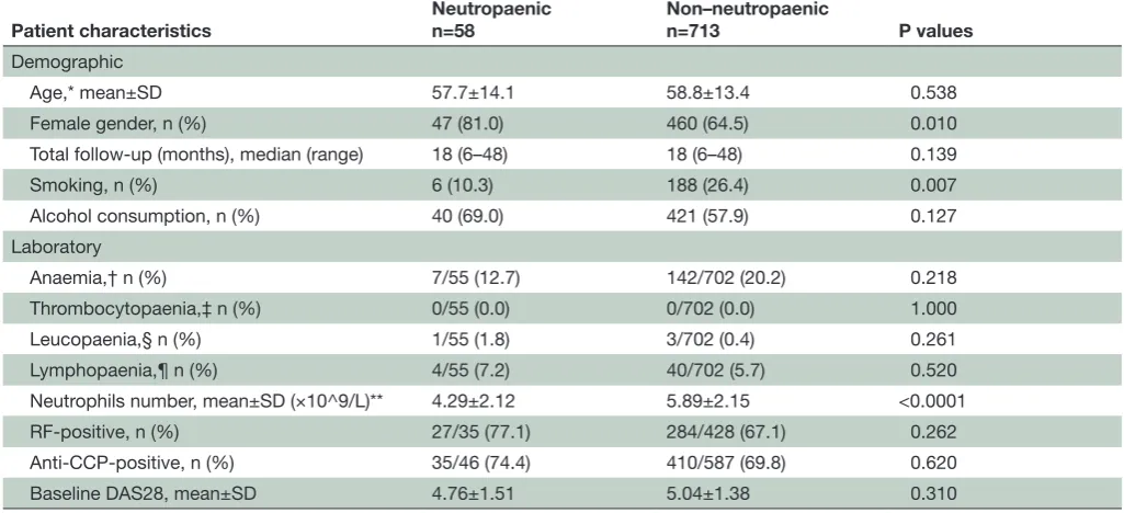Table 1 Baseline demographic and laboratory characteristics of patients with RA included in this data set