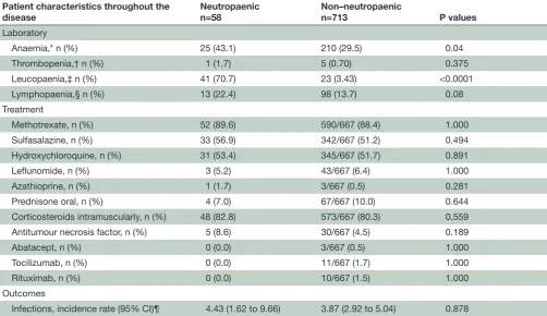 Table 2 Cytopaenias observed, treatment received and infections rate throughout the follow-up time