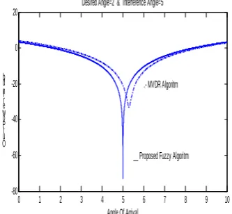 Fig 3: The out put  power of the array antenna for common MVDR and the proposed model with  interference degree of 7Ο