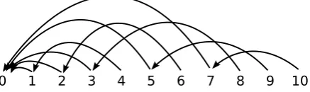 Table 1: Counts of dependency trees classiﬁed by gap degree, and mild and strong ill-nestedness (for their gap degree); appear-ing in treebanks for Arabic (Hajiˇc et al., 2004), Czech (Hajiˇc et al., 2006), Danish (Kromann, 2003), Dutch (van der Beek et al.,2002), Latin (Bamman and Crane, 2006), Portuguese (Afonso et al., 2002), Slovene (Dˇzeroski et al., 2006), Swedish (Nilssonet al., 2005) and Turkish (Oﬂazer et al., 2003; Atalay et al., 2003).