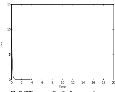 Fig.2 Synchronization state errors of Lorenz system 