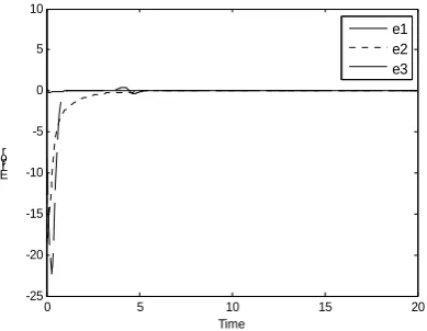Fig.4 Drive state for Rössler system 