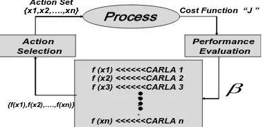 Fig 1: Leaning system by CARLA  