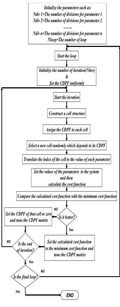 Fig. 5  A random '  3' dimensional probability functional  cube . 