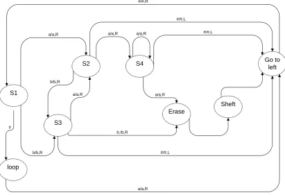 Fig 3 State transition graph for the work tape of the proposed PTM 