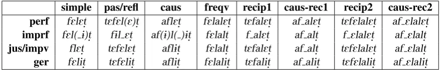 Table 1: Stems based on the Tigrinya root√ flt˙.