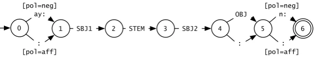 Figure 1: Handling Tigrinya (non-subordinate, imperfective) negation using feature structure weights.Arcs with uppercase labels represents subnetworks that are not spelled out in the ﬁgure.