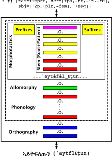 Figure 2: FST for imperfective verb stems of root type CC Cshown, which handles the reduplicated portion of +it stems, for example, <