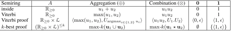 Table 1: Commonly used semirings. An element in the Viterbi proof semiring is denoted ⟨ u1, U 1⟩  , where u1 is the probabilityof proof U1 