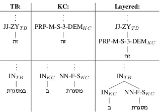 Figure 1: Syntactic (TB), Lexical (KC) and