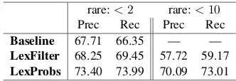 Table 3: Parsing results for the joint parsing+segtask, with varying external knowledge