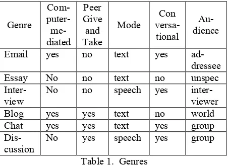 Table 1.  Genres 