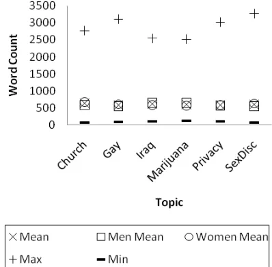 Figure 1.  Mean word counts for gender and genre  