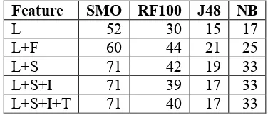 Table 6.  Person identification accuracy (%) training with SMO on 5 genres and testing on 1