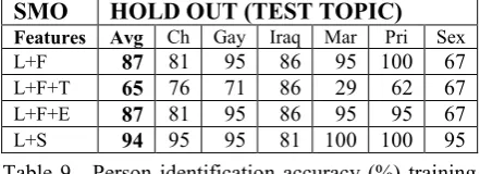 Table 9.  Person identification accuracy (%) training with SMO on 5 topics and testing on 1