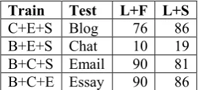 Table 12 shows the results of training on text data only and predicting authorship for one of the four text genres