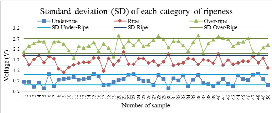 Figure 9: Standard deviation (SD) of measurements in all category of ripeness  