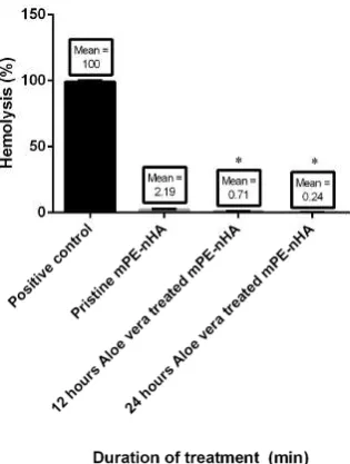 Figure 9. with respectmPE mean control.time (PT), are absorbance   of pristine± SD and  mPE(APPT) and‐nHA, * 12 indicates h  andtime 24 thromboplastincoated that‐nHA (differences = 3).inValues shown then    mean mPEmPE  are‐ nHAsignificant (p (n  =<  time3