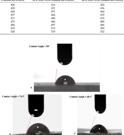 Table 2. Peak shifts observed in Zone A of the recorded FTIR.