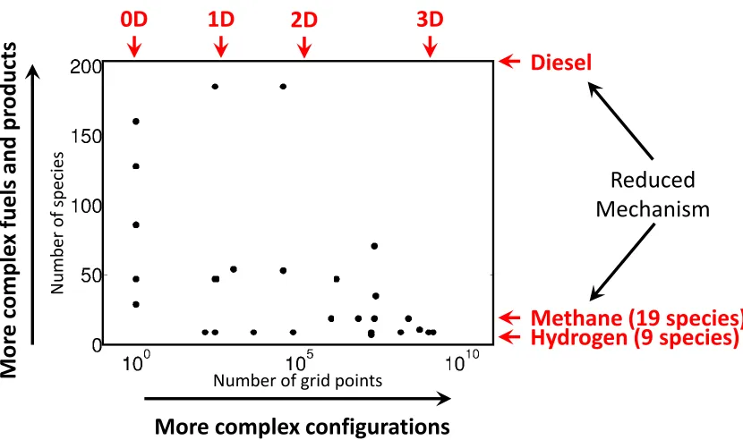 Figure 1.1: Recent DNS studies of non-premixed reacting ﬂows with ﬁnite-rate chemistry.