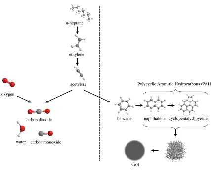Figure 1.2: Schematic of the combustion of n-heptane. The part to the left of the dash line does notinclude any aromatic chemistry.