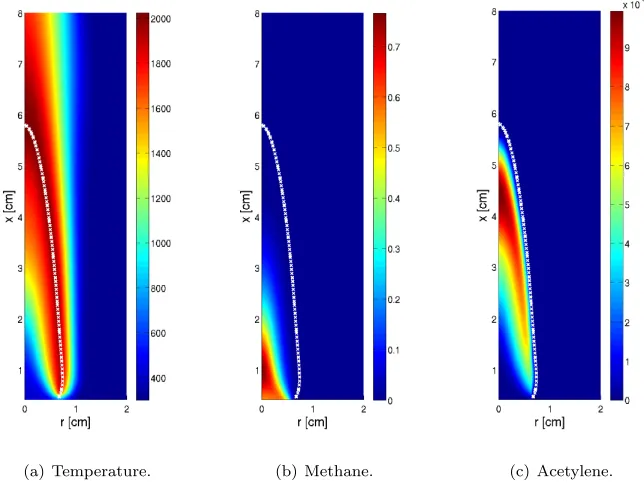 Figure 3.3: Temperature, methane mass fraction, and acetylene mass fraction ﬁelds from the 2Ddirect simulation
