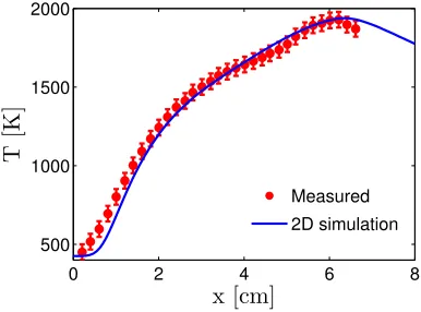 Figure 3.4: Centerline gas temperature.