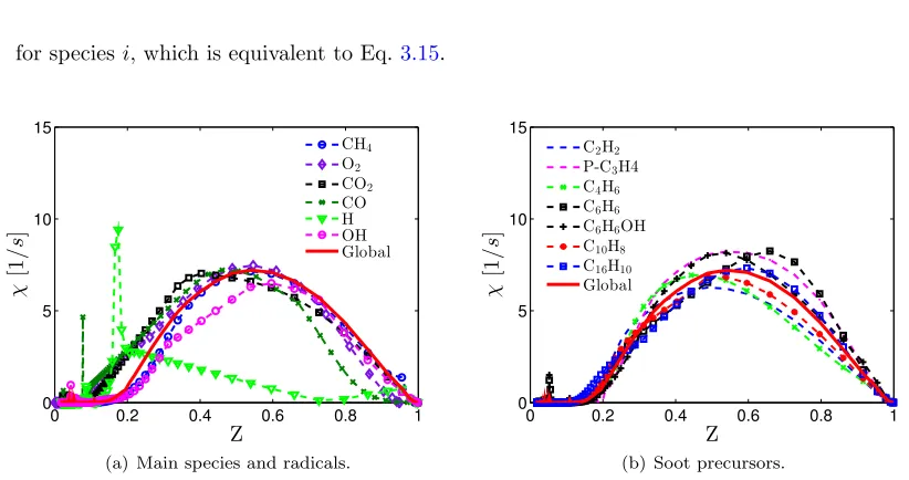 Figure 3.8: Aggregate scalar dissipation rates for species of interest and the global ﬁtted one.