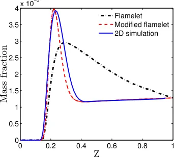 Figure 3.10: Dopant (C6H6) mass fraction proﬁles on the centerline of ﬂames with dopant calculatedusing conventional and modiﬁed ﬂamelet models.