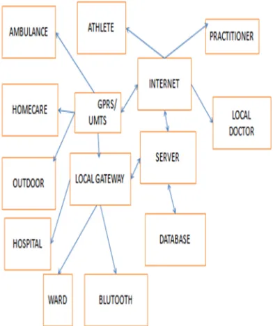 Fig. 2. Healthcare using different wireless sensor networks  