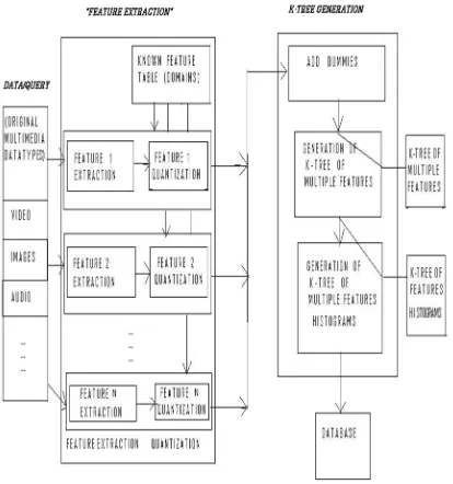 Fig. 5. Generalized Indexing/Retrieving Model 