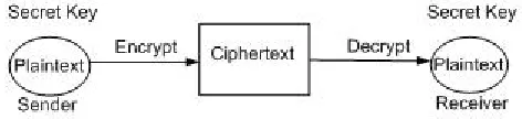 figure 2. The asymmetric key encryption scheme overcomes the issues related to secure key-sharing, as the encryption key and decryption key are different