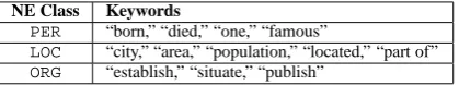 Table 1: Keywords for each named entity class