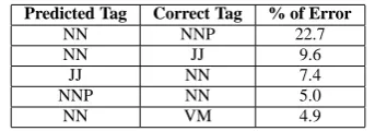 Table 3:5-fold cross-validation accuracies forPOS tagging