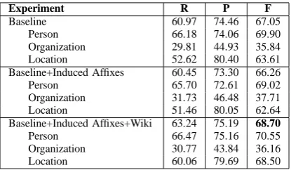 Table 6: 5-fold cross-validation results for NER